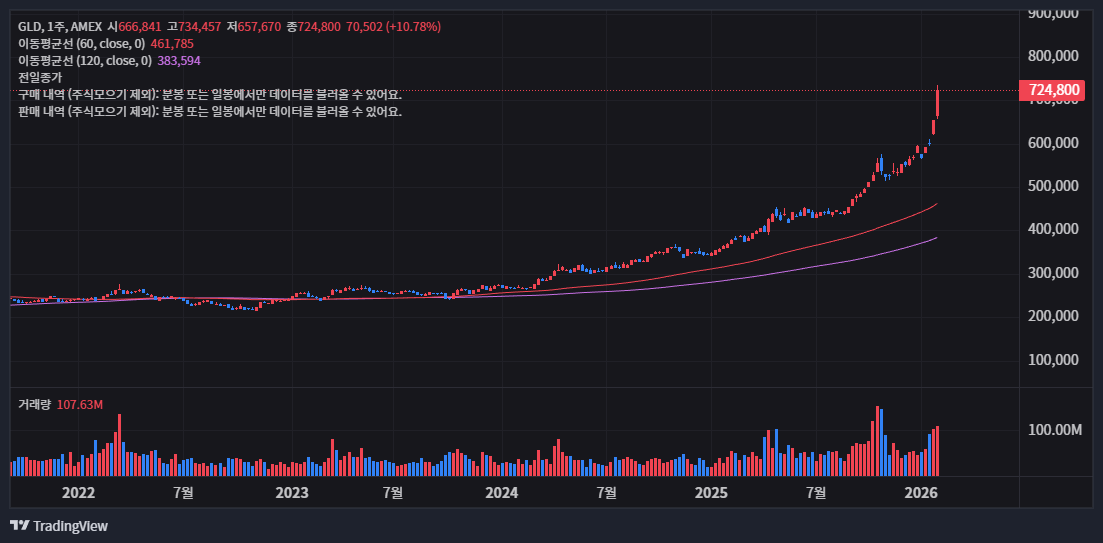 금값 최고점 갱신 속에서 GLD ETF 투자로 수익 극대화하는 현실적인 방법 32 GLD ETF 1주