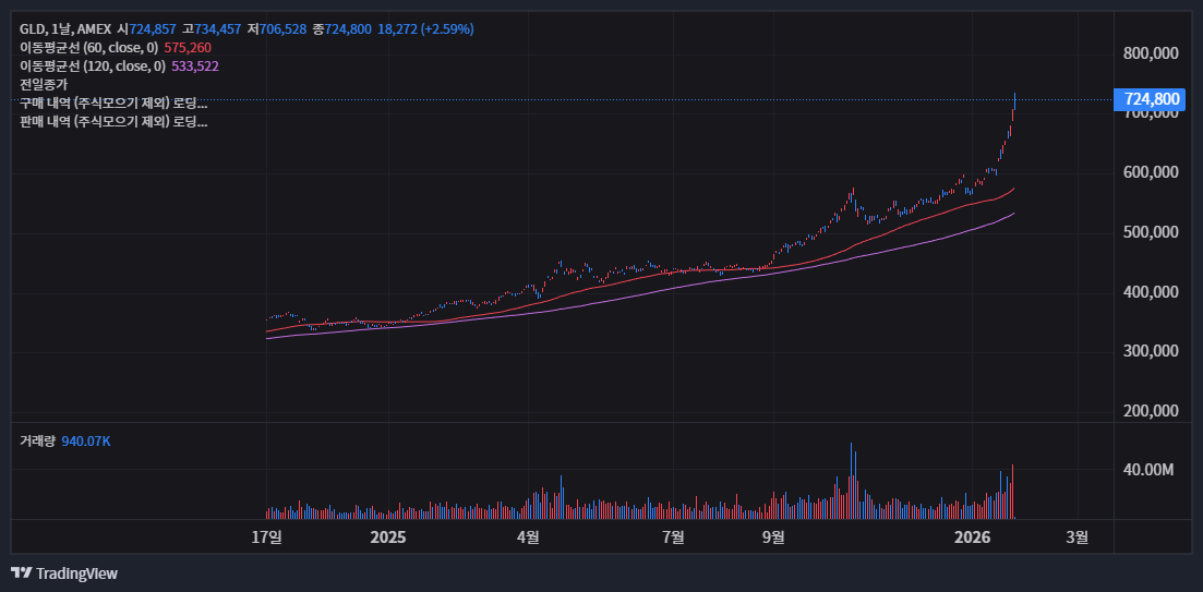 금값 최고점 갱신 속에서 GLD ETF 투자로 수익 극대화하는 현실적인 방법 30 금값 최고점 갱신 속에서 GLD ETF 투자로 수익 극대화하는 현실적인 방법 29