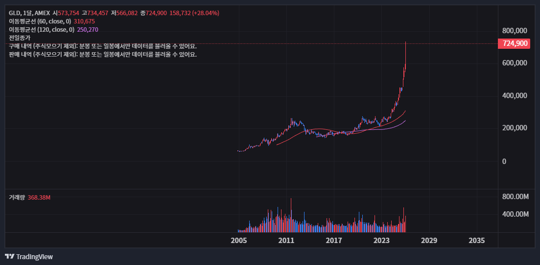 금값 최고점 갱신 속에서 GLD ETF 투자로 수익 극대화하는 현실적인 방법 33 GLD ETF 1달