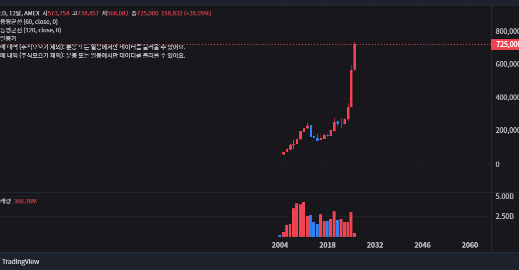 금값 최고점 갱신 속에서 GLD ETF 투자로 수익 극대화하는 현실적인 방법 99