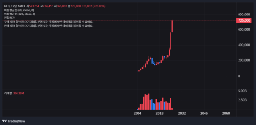 금값 최고점 갱신 속에서 GLD ETF 투자로 수익 극대화하는 현실적인 방법 47