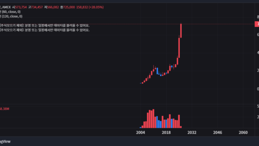 금값 최고점 갱신 속에서 GLD ETF 투자로 수익 극대화하는 현실적인 방법 25