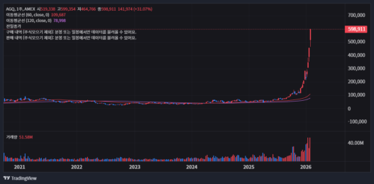 AGQ 주가 전망 2026년 은값 폭등 시나리오와 실전 매매 전략 공개 53