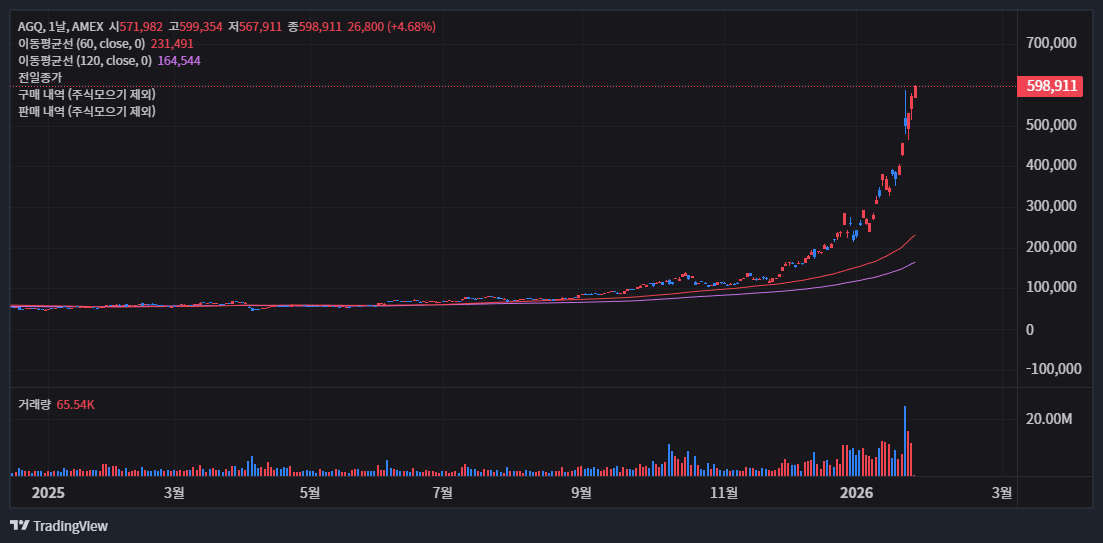 AGQ 주가 전망 2026년 은값 폭등 시나리오와 실전 매매 전략 공개 26 일봉(Daily)과 거래량의 상관관계