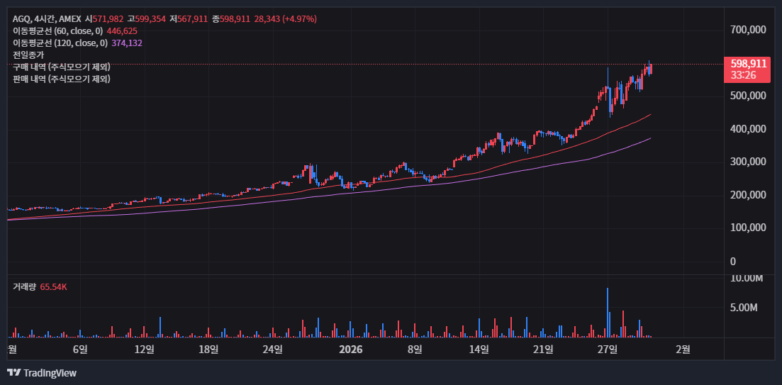 AGQ 주가 전망 2026년 은값 폭등 시나리오와 실전 매매 전략 공개 29 4시간 봉(4H)을 생명선으로 삼아라