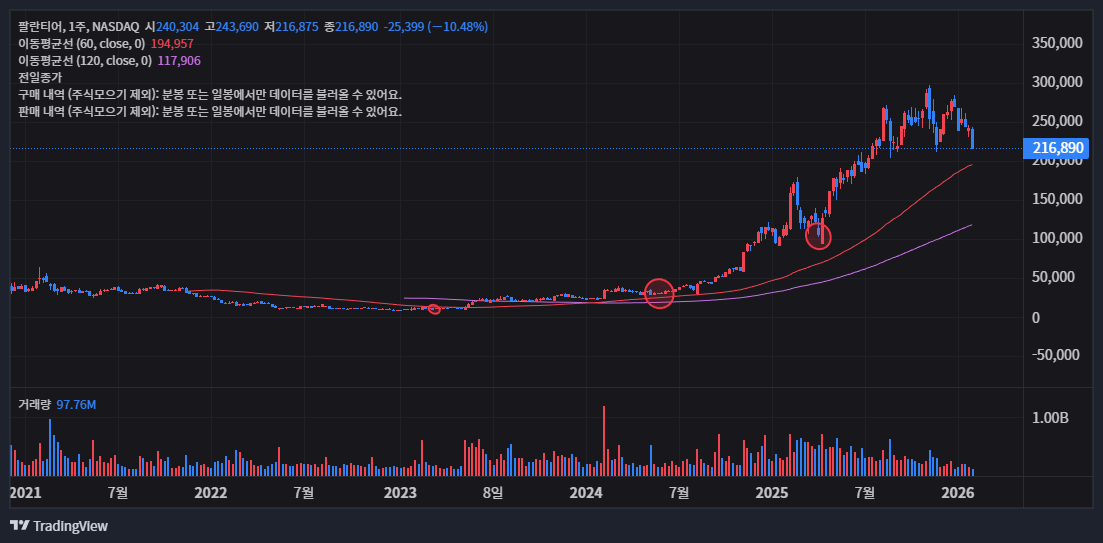 팔란티어 주봉 차트