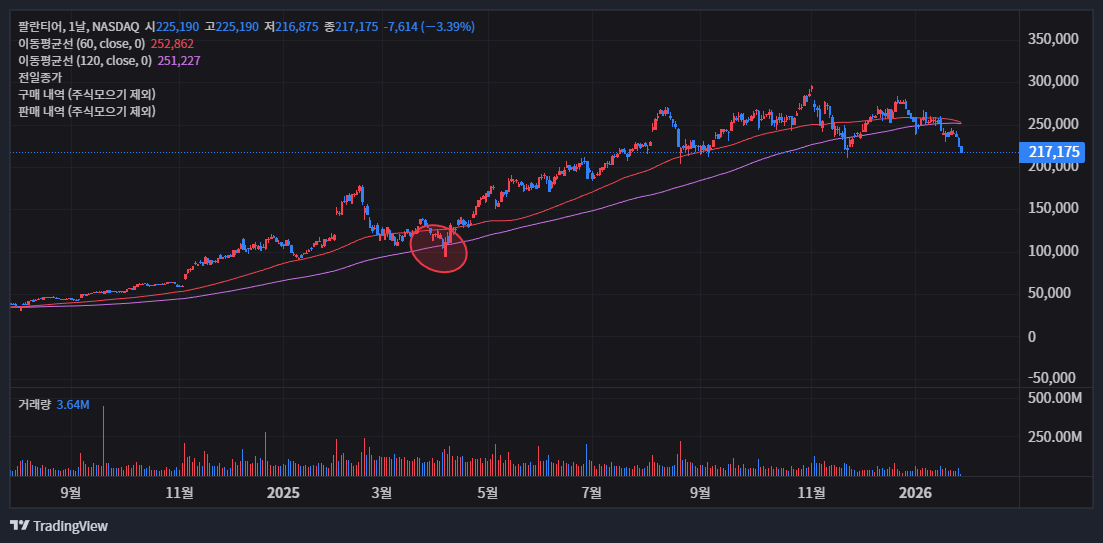 팔란티어 일봉 차트