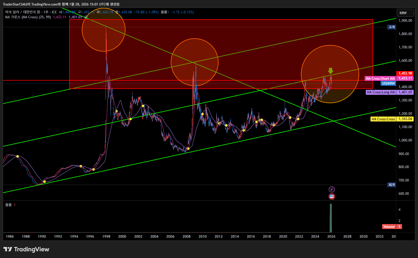 빅데이터와 기술적 분석이 가리키는 2026년 원달러 환율의 충격적 진실과 대응 전략 27 1,400원 고착화 속에서도 하락을 배팅해야 하는 이유
