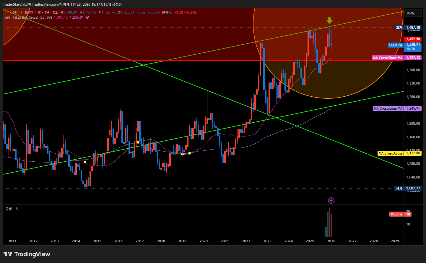 빅데이터와 기술적 분석이 가리키는 2026년 원달러 환율의 충격적 진실과 대응 전략 26 이동평균선과 다이버전스의 경고