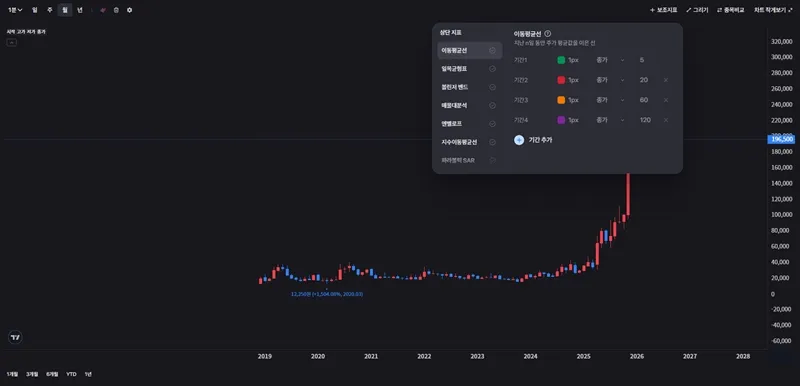 돈 버는 주식 차트 설정법
