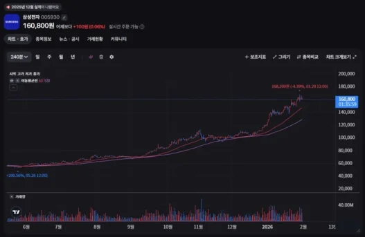 주식 차트 설정 고수들은 복잡한 보조지표 다 지우고 딱 3가지만 봅니다! 15