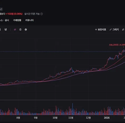 주식 차트 설정 고수들은 복잡한 보조지표 다 지우고 딱 3가지만 봅니다! 49