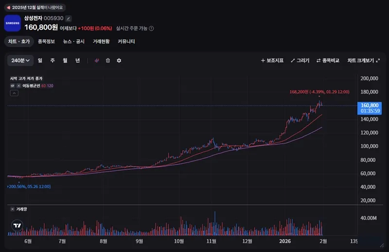 주식 차트 설정