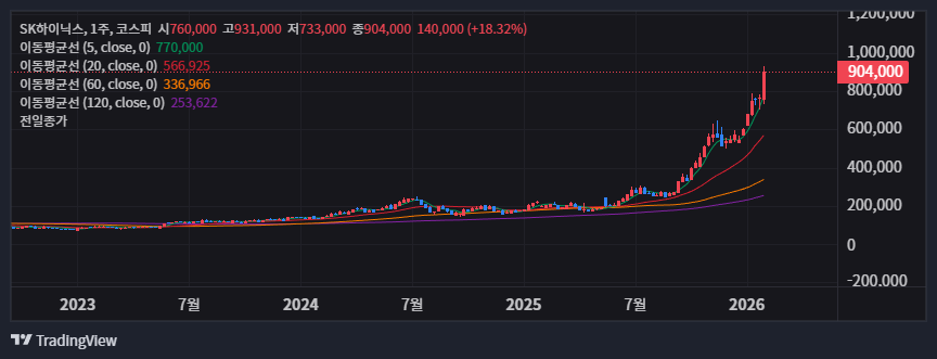 SK 하이닉스 이동평균선 정배열 차트 3