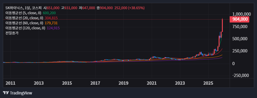 SK 하이닉스 이동평균선 정배열 차트 2