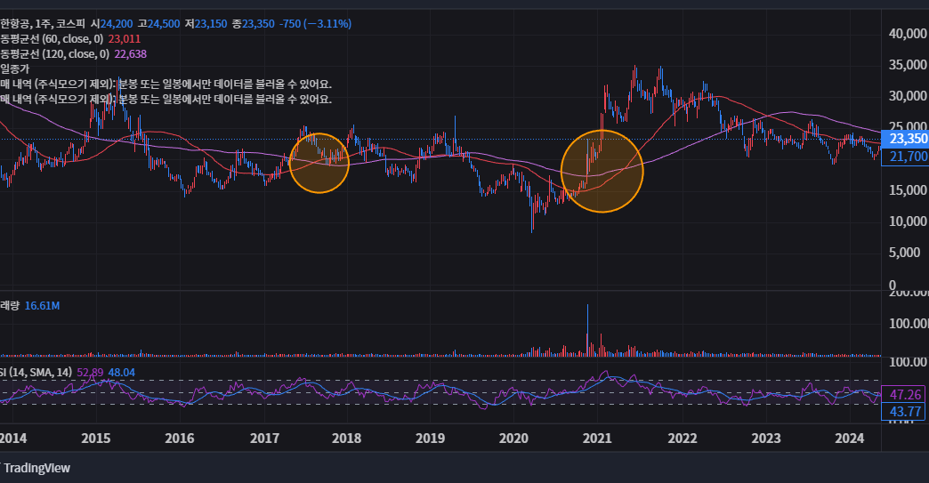 골든크로스에 사서 물리셨나요? '가짜 신호' 구별법 27