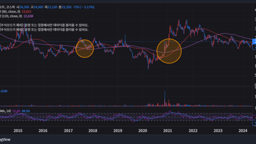 골든크로스에 사서 물리셨나요? '가짜 신호' 구별법 17