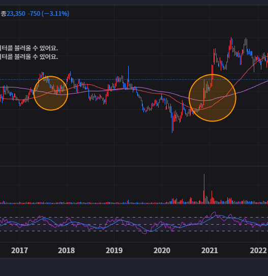 골든크로스에 사서 물리셨나요? '가짜 신호' 구별법 47