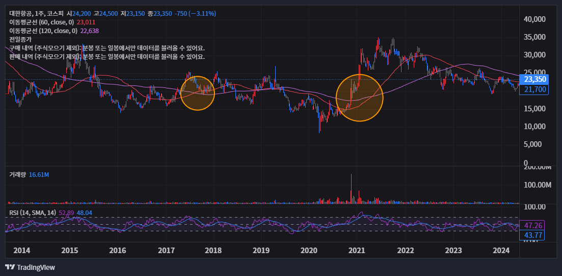코스피 대한항공 차트 주봉 골든크로스 거래량 비교