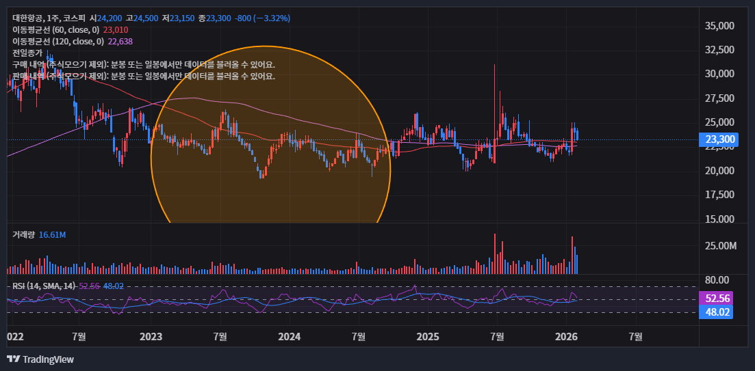 주봉 골든크로스