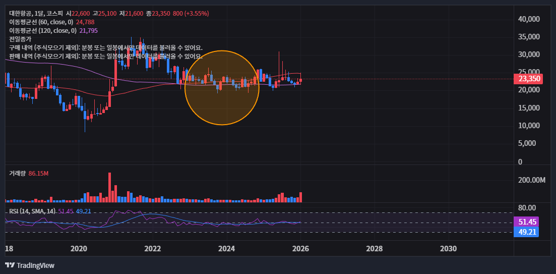 대한항공 월봉 골든크로스 이격도 ≒ 이동평균선