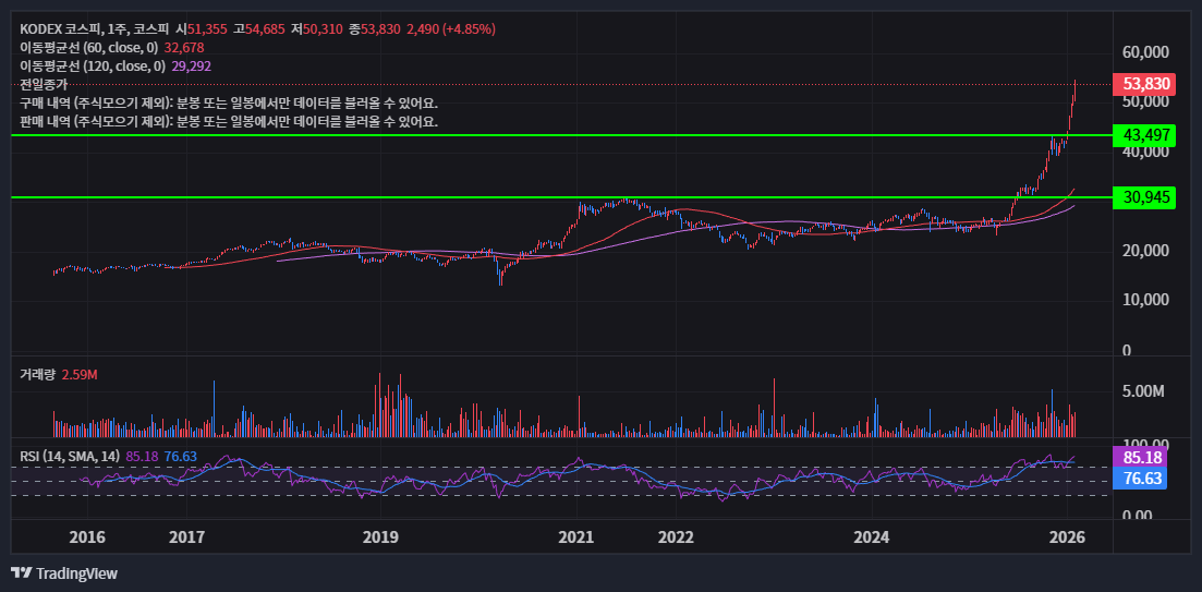 코스피 지지선과 저항선