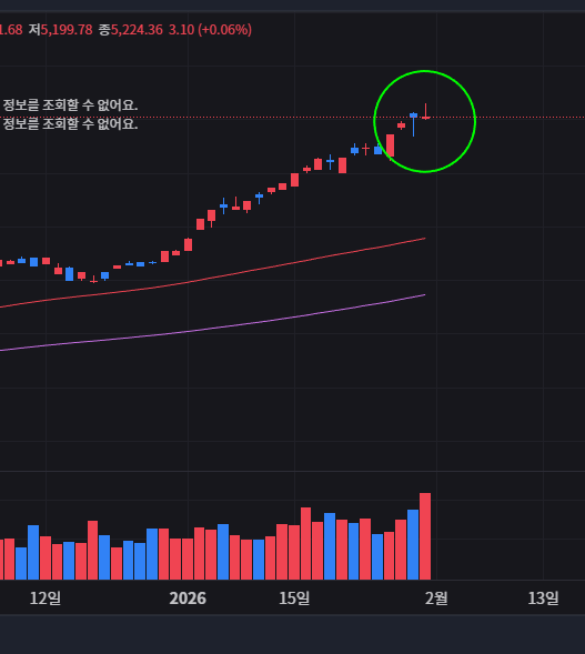 캔들 꼬리 매매법 이것만 알면 세력 의도 완벽 파악 가능 43