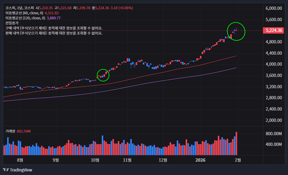거래량 없는 꼬리는 속임수다