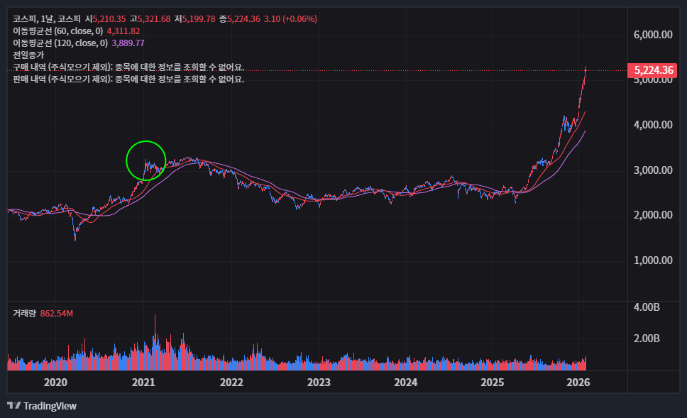 고점에서의 윗꼬리는 도망쳐야 할 신호다