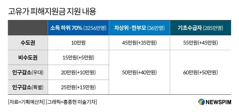 고유가 피해지원금 신청 절차를 떠올리게 하는 안내 이미지