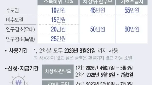 고유가 피해지원금 70% 대상과 신청방법 2026년 정리 17