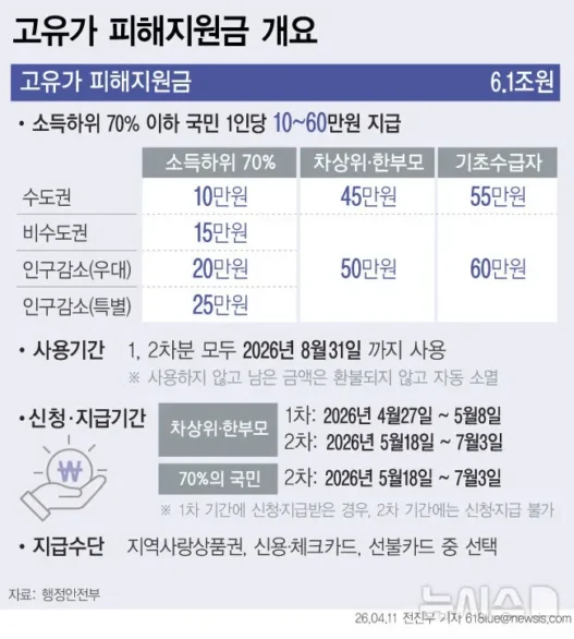 고유가 피해지원금 70% 대상과 신청방법 2026년 정리 3