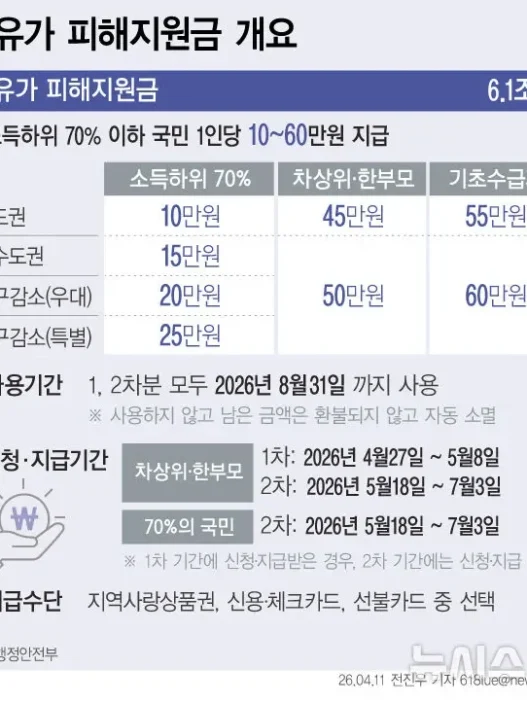 고유가 피해지원금 70% 대상과 신청방법 2026년 정리 43