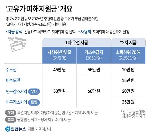 수도권 비수도권 인구감소지역 차이를 보여주는 지역 지원 개념 이미지