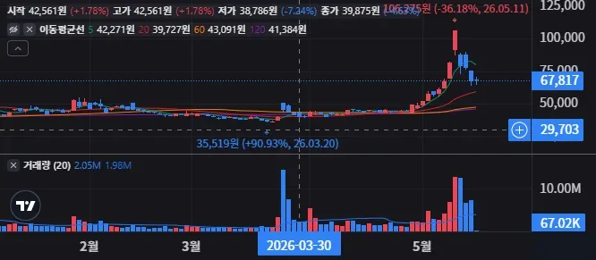 데스티니 테크 100 일봉 차트