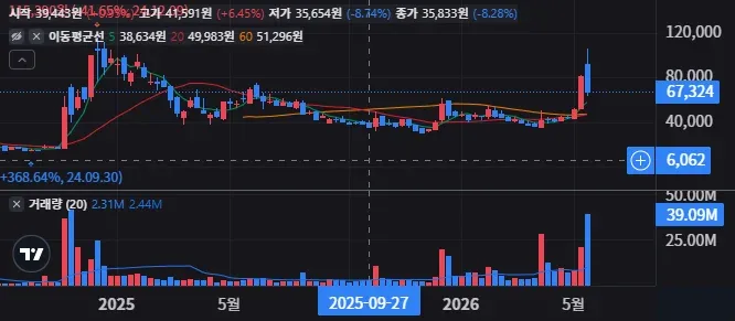 데스티니 테크 100 주봉 차트