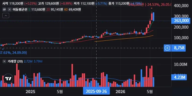 산일전기 주봉 차트