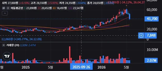 에이디테크놀로지 주봉 차트