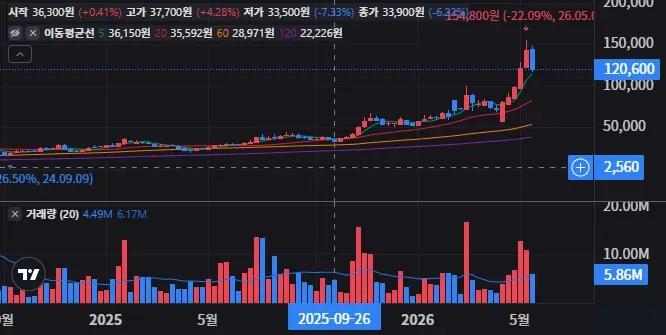 일진전기 주봉 차트