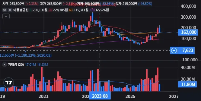 엘앤에프 주가 이동평균선 배열 변화가 신호일까 1