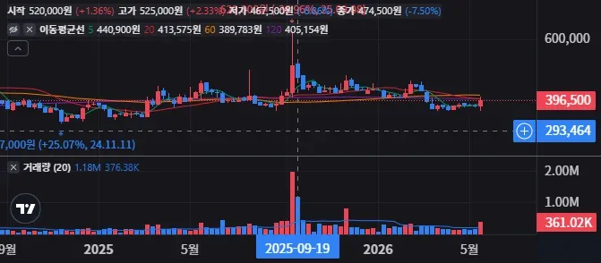농심 주봉 차트