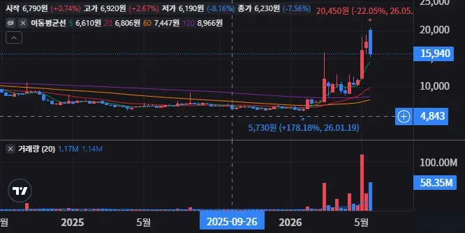 서울반도체 주봉 차트