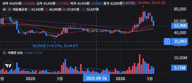씨에스윈드 주봉 차트