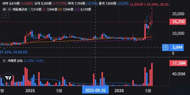 엑스게이트 주봉 차트