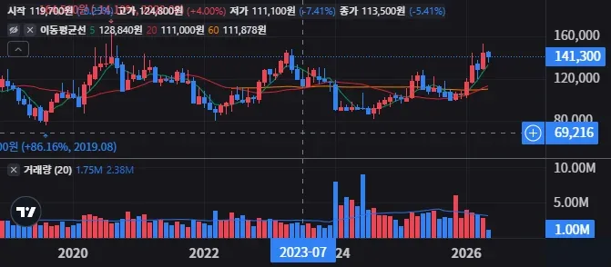 오리온 주가전망, 목표가·손절선 실전 매매법 1