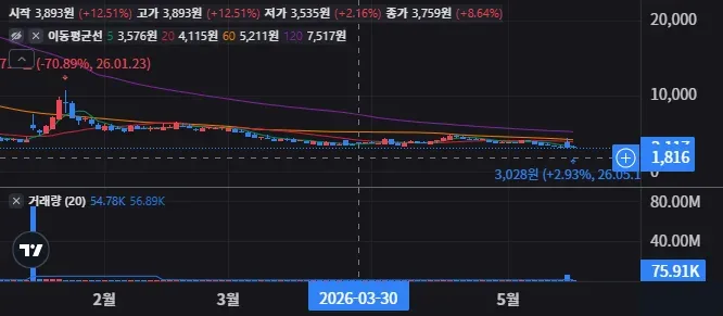 본크 일봉 차트