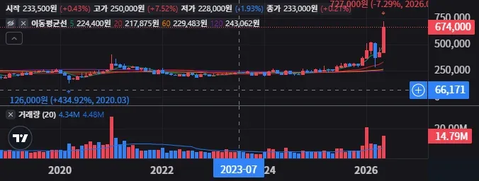 현대모비스 월봉 차트