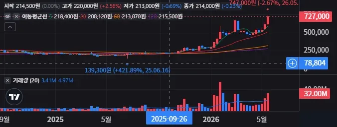 현대차 주봉 차트