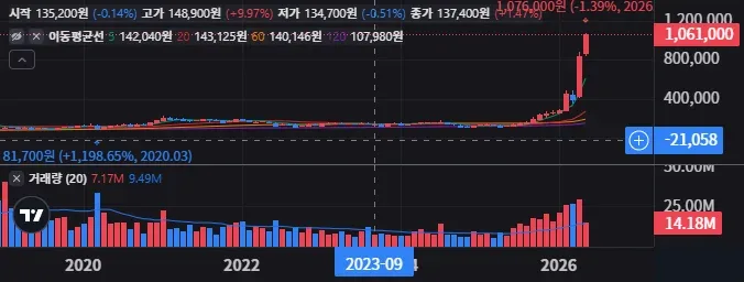 삼성전기 배당 안전할까 장기보유 체크포인트 22 삼성전기 월봉 차트