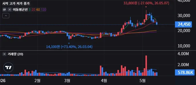 덕산테코피아 일봉 차트